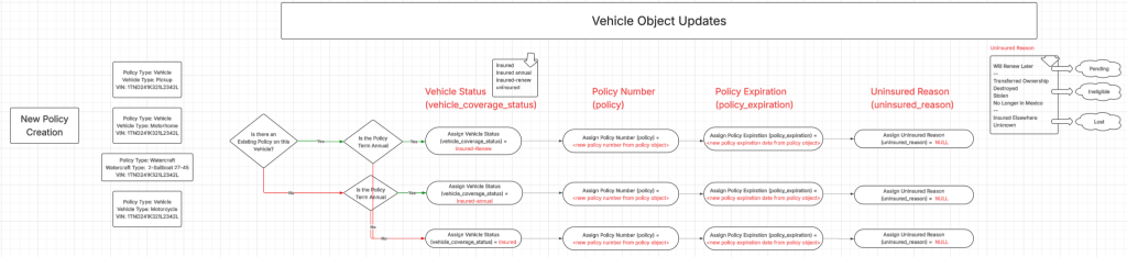 Renewal and Retention Vehicle Updates