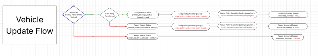 Update Vehicle Flow